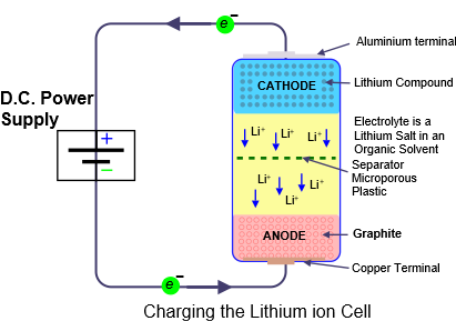 Lithium Cell